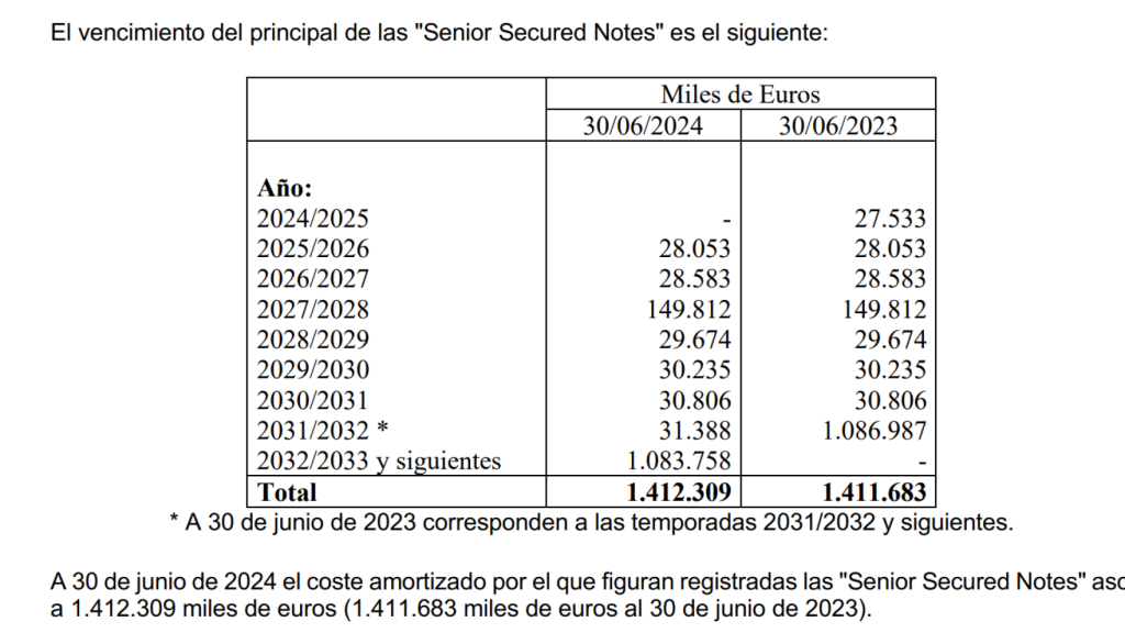 El vencimiento de las 'Senior Secured Notes' del préstamo de Goldman Sachs, y del crédito del Espai Barça