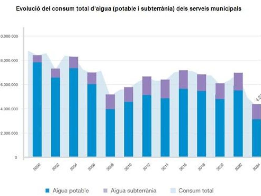 Evolució del consum total d'aigua (potable i subterrània) dels serveis municipals