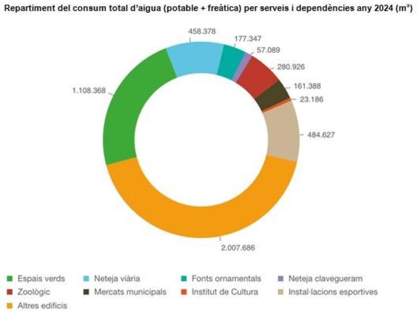 Repartiment del consum total d'aigua (potable + freàtica) per a serveis i dependències a l'any 2024 (metres cúbics)