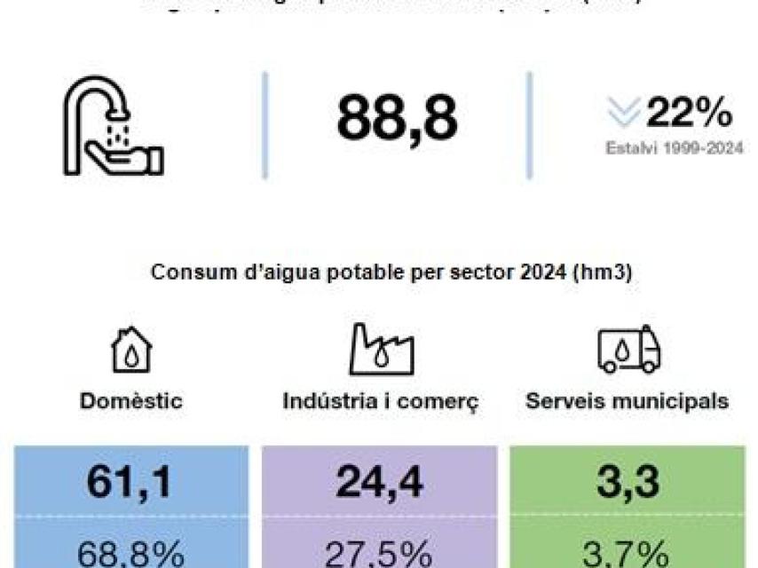 Consum d'aigua potable a Barcelona (hm3)