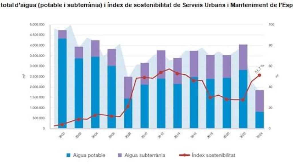Consumo total de agua (potable y  subterránea) e índice de sostenibilidad de Servicios Urbanos y Mantenimiento del Espacio Público