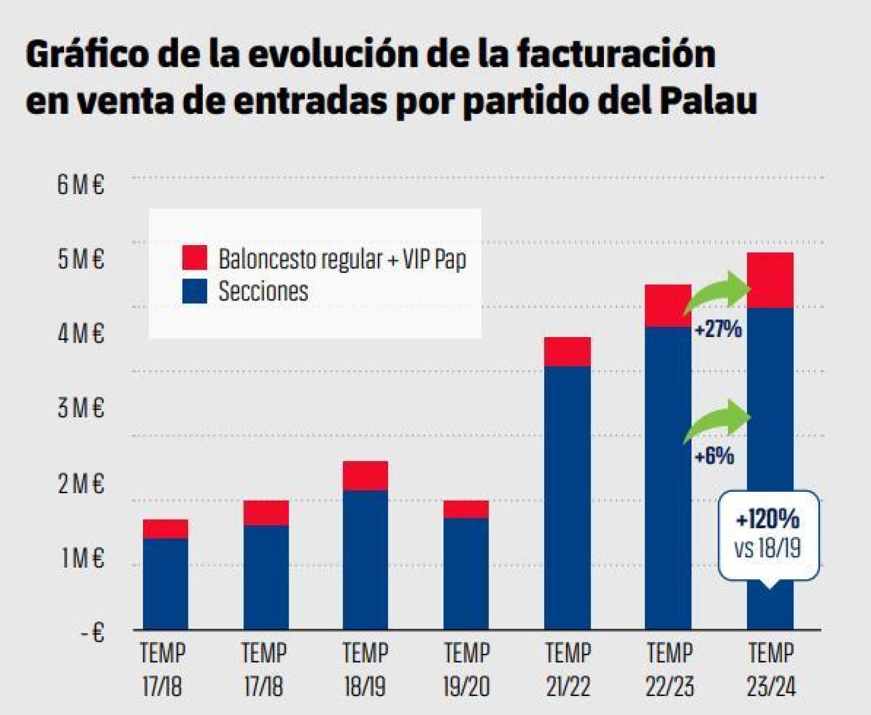 La facturación del Palau Blaugrana alcanza el récord de 5,6 millones en la temporada 2023-24