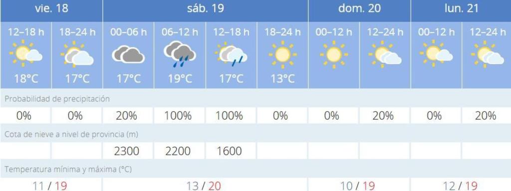 Predicción de la AEMET para la Semana Santa