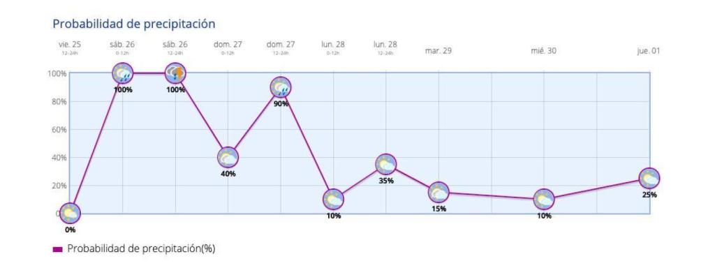 Probabilidad de precipitaciones en Barcelona en la próxima semana según la AEMET