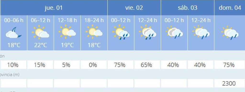 Tiempo en Barcelona durante el puente de Mayo