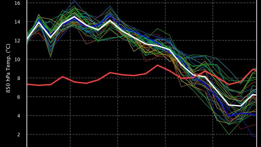 Meteograma de la temperatura en Barcelona