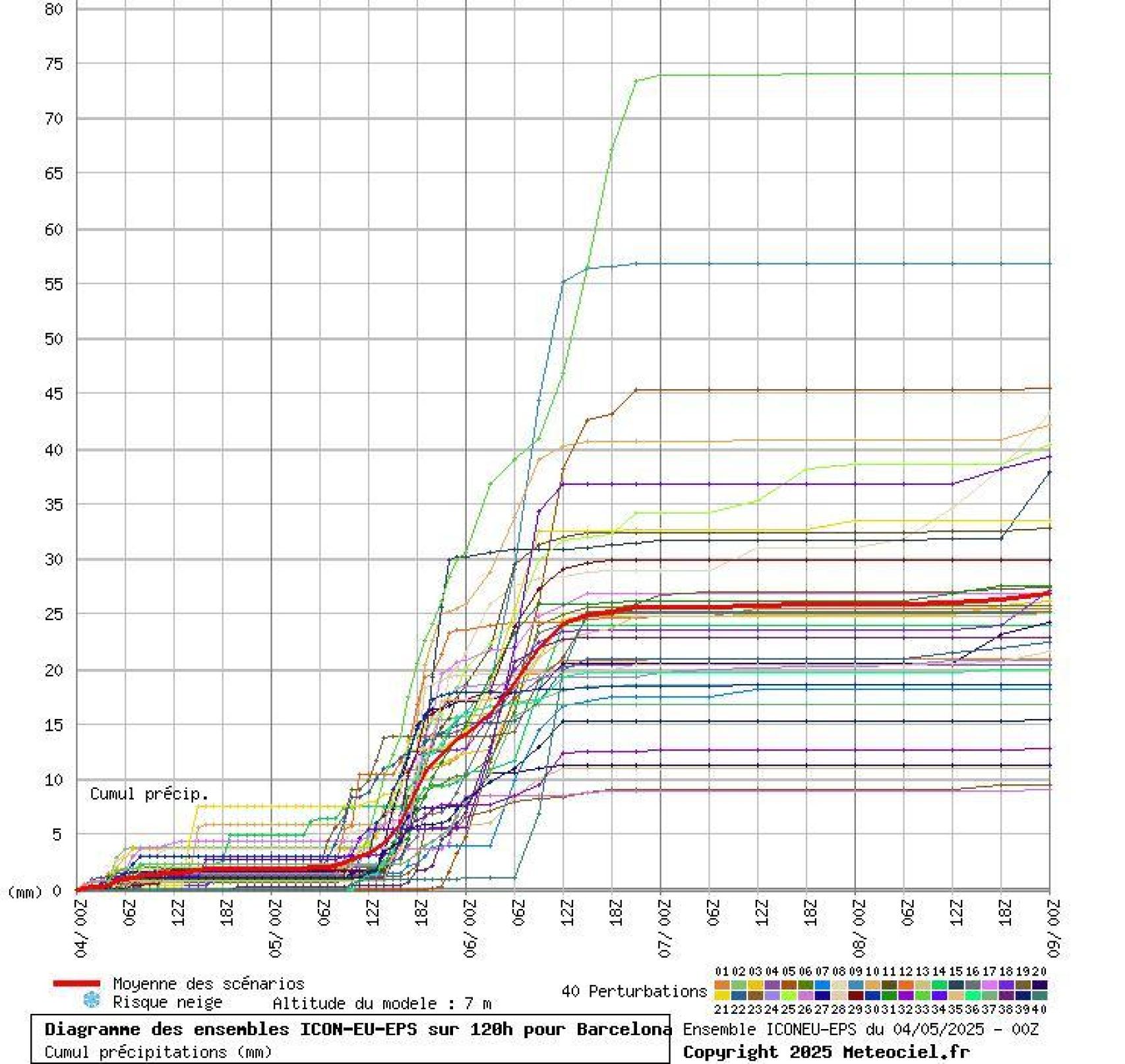 Meteograma de la acumulación de precipitaciones en Barcelona