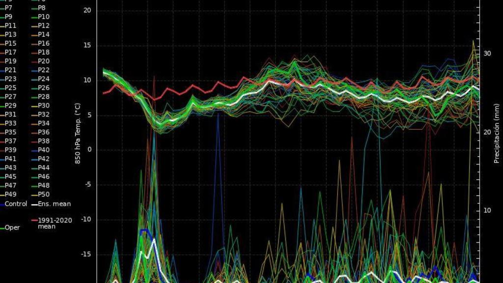 Meteograma de la temperatura y las precipitaciones en Barcelona