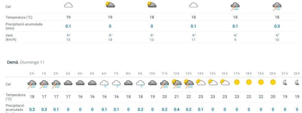 Captura de la predicció del Meteocat per al cap de setmana del 10 i l'11 de maig