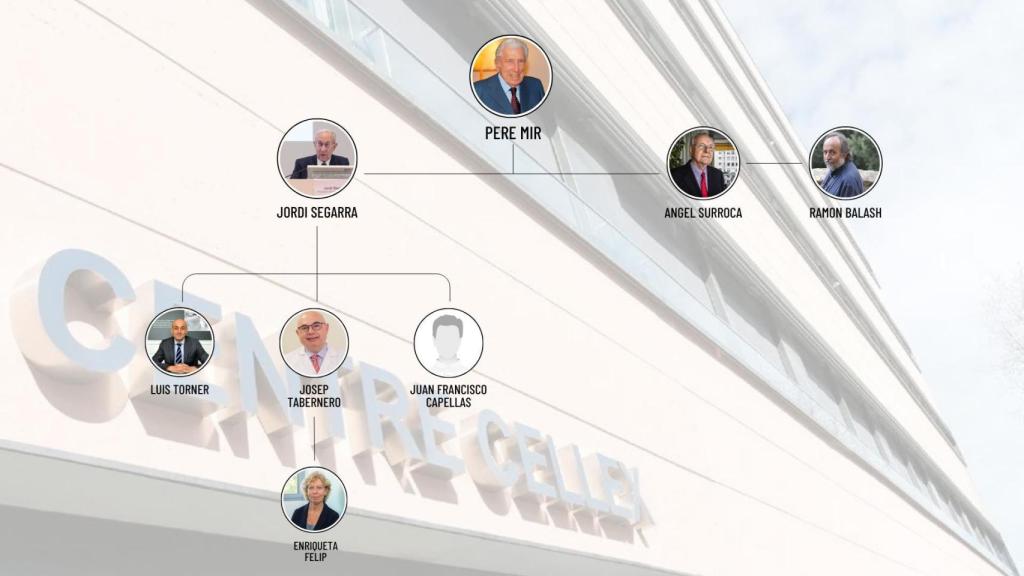Esquema del quién es quién en el 'caso Cellex'