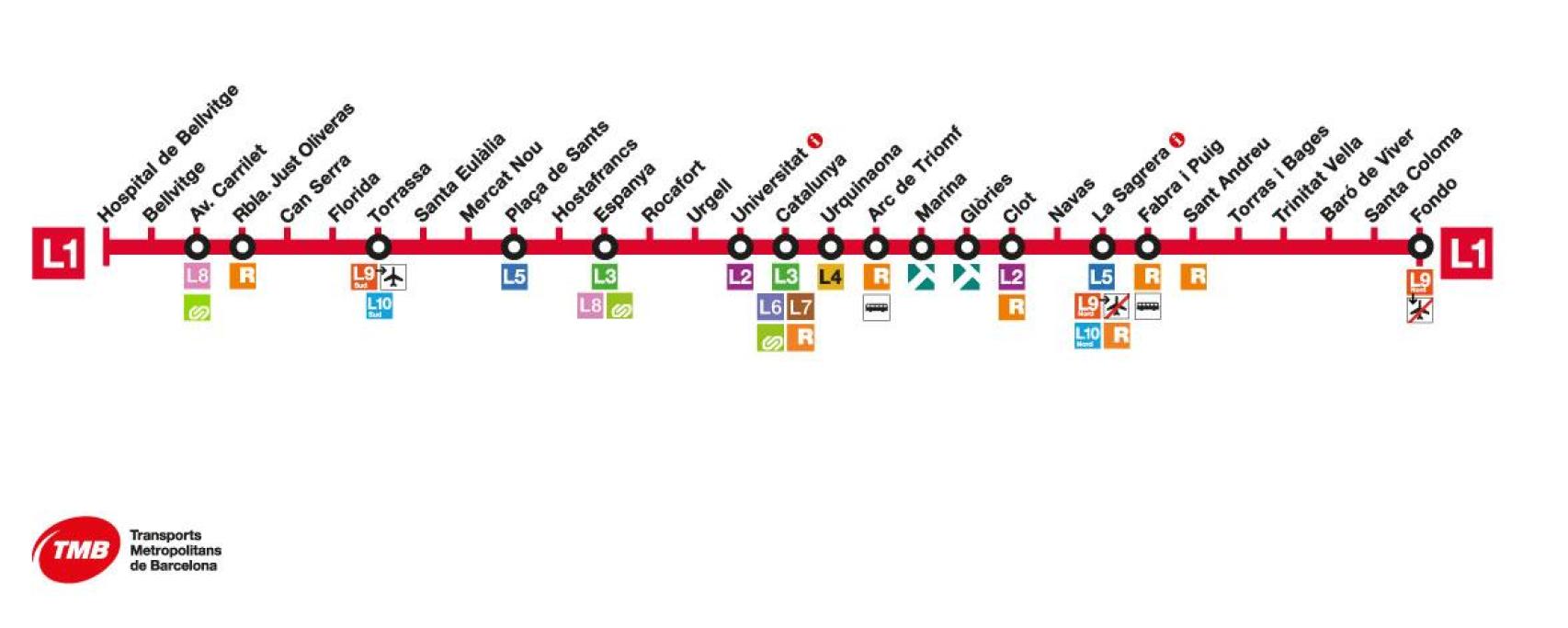 La línea 1 del metro de Barcelona