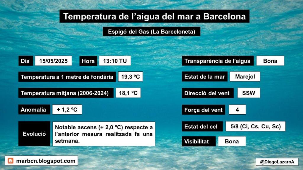 Situación actual de la temperatura del agua del mar frente a Barcelona