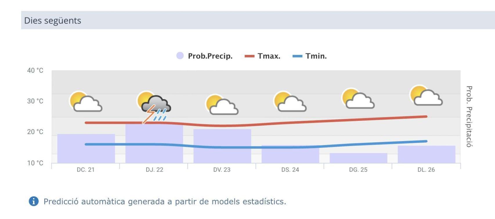 Predicció de pluges de Meteocat per a la setmana que ve a Barcelona