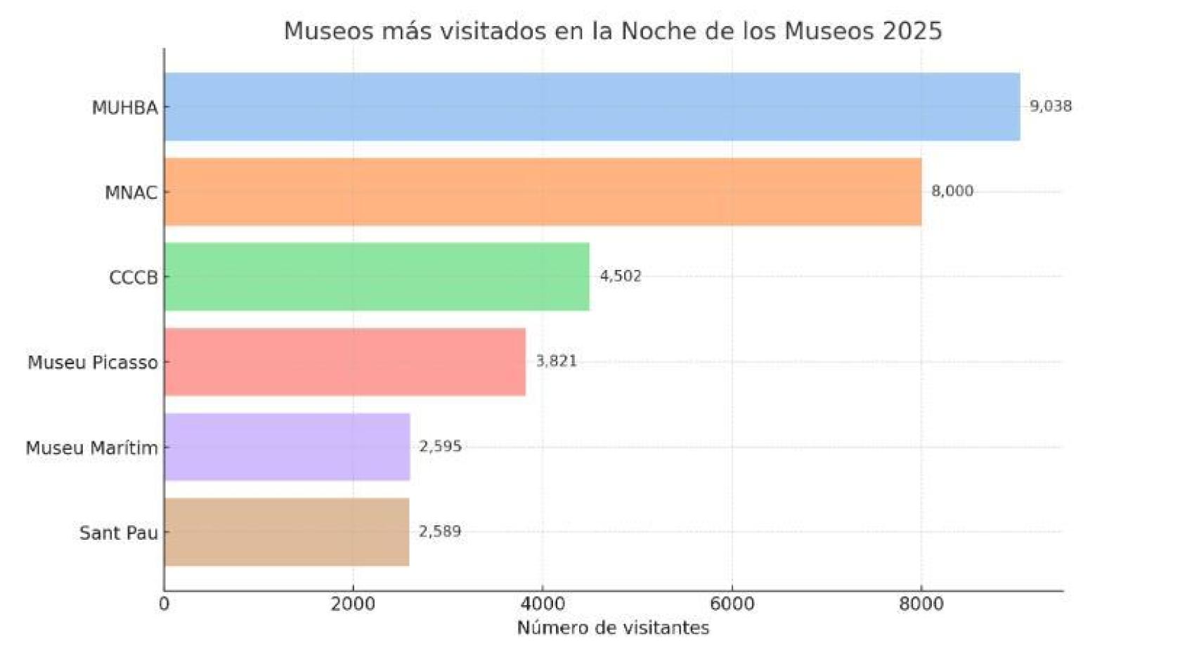 Gràfic que mostra els museus més visitats de la Nit dels Museus