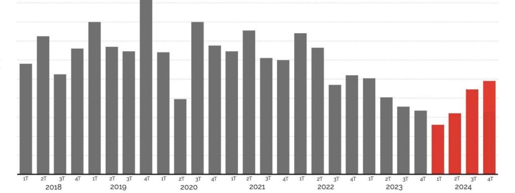 Evolució de l'oferta de lloguer a Sant Cugat