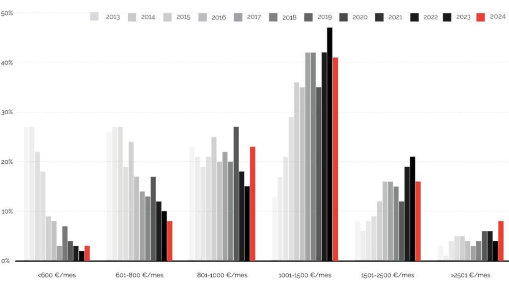 Evolució del repartiment dels contractes de lloguer de Sant Cugat del Vallès per rangs de renda absoluta