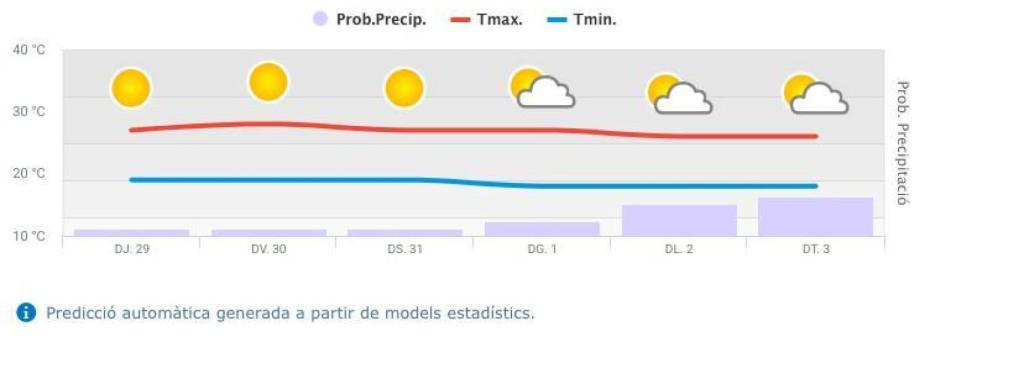 Captura de pantalla de la predicció meteorològica de Meteocat pels propers dies