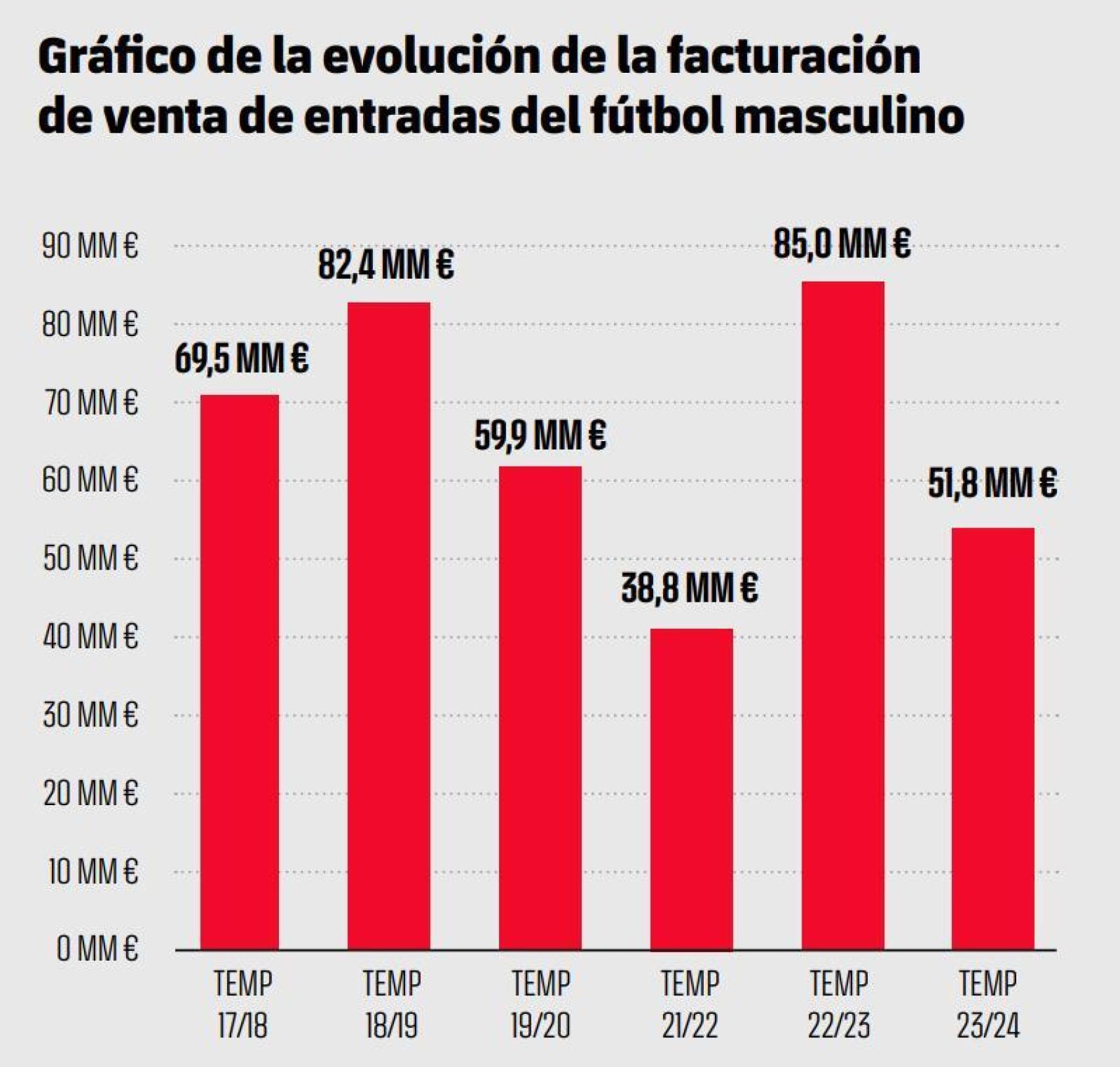 La evolución de los ingresos por venta de entradas en el estadio del Barça, en el Camp Nou y en Montjuïc