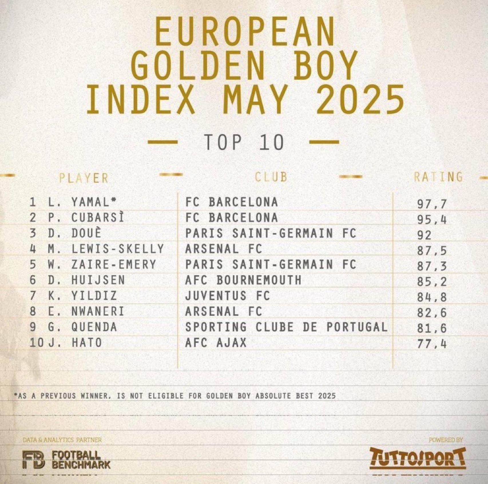 Avance de las votaciones del Golden Boy 2025