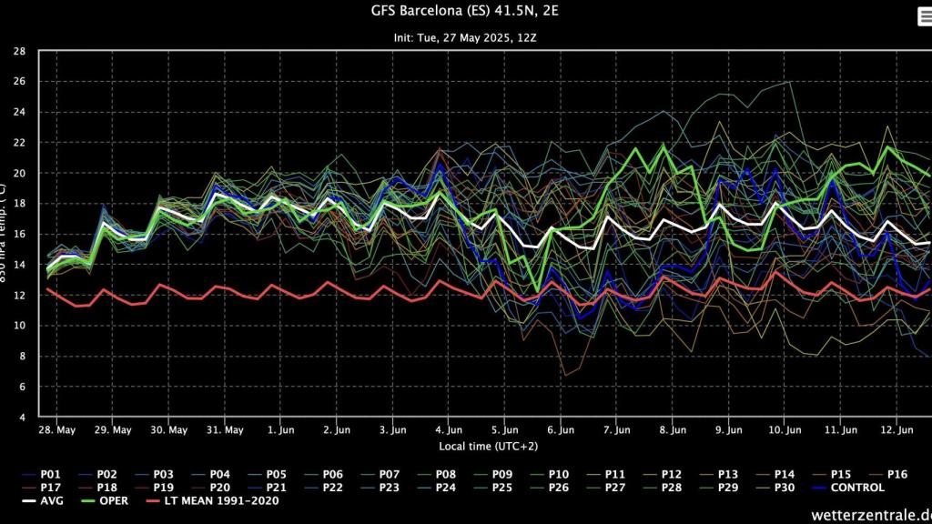 Meteograma de la evolución de temperaturas en Barcelona