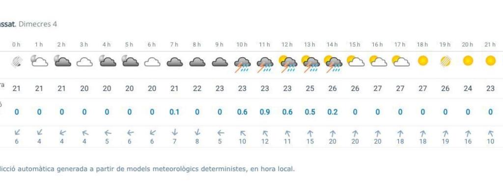 Captura de la predicción del Meteocat