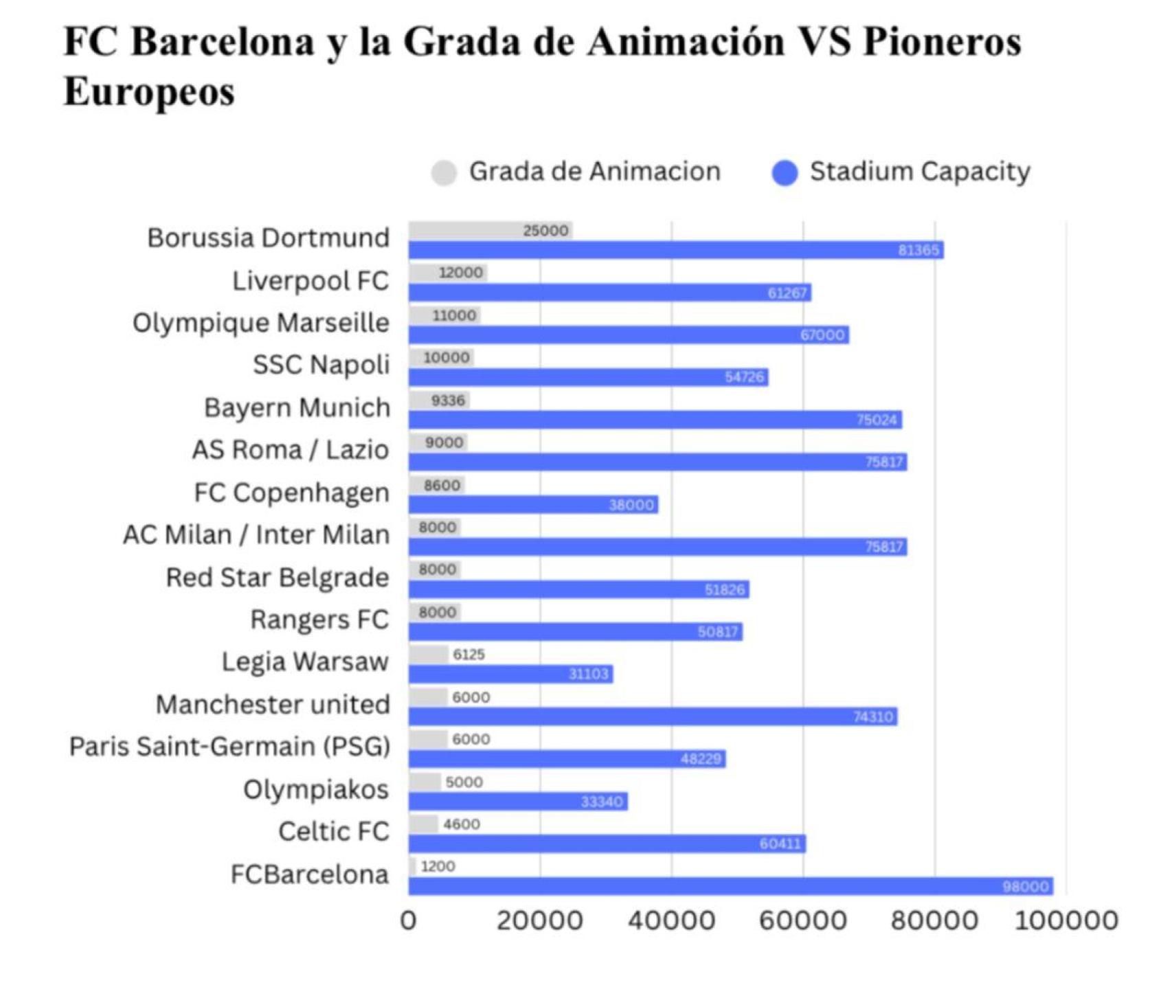 La nueva Grada del Barça, comparada con la de otros clubes de Europa