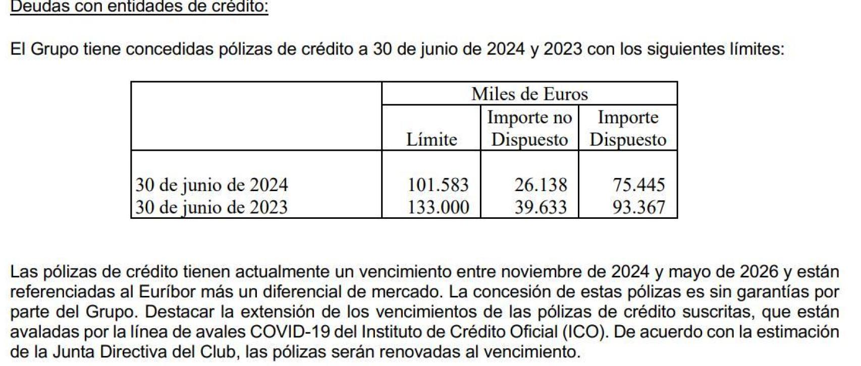 El Barça tiene concedidas dos pólizas de crédito con vencimiento entre noviembre de 2024 y mayo de 2026