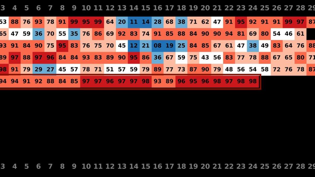 Percentils 2025, destacant el mes de juny