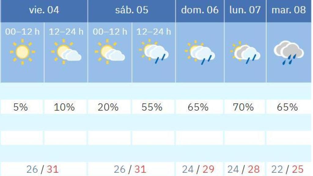 Predicció de la AEMET del 4 al 8 de juliol