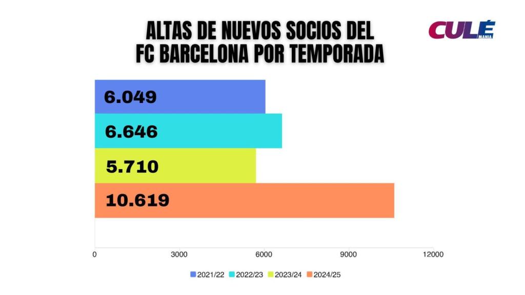 Gráfico sobre la evolución de nuevos socios por temporada en el FC Barcelona