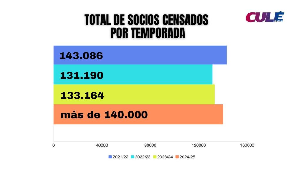 Gráfico sobre la evolución del total de socios censados por temporada del FC Barcelona