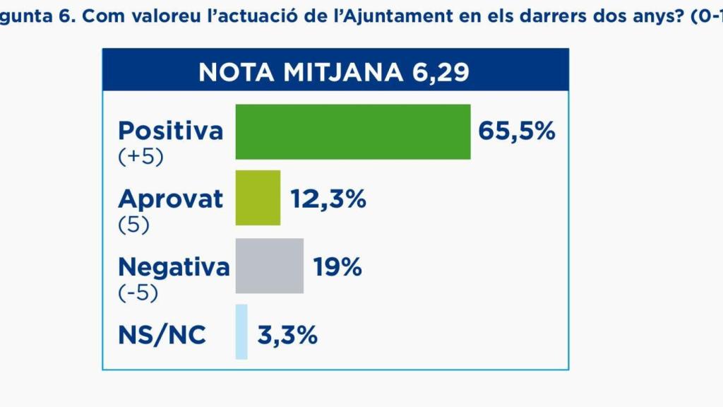 Gràfic que mostra la nota mitjana obtinguda en el baròmetre