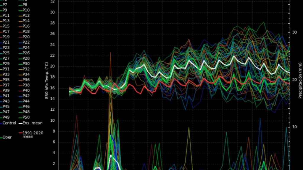Meteograma de Barcelona a 850 hPa, según ECMWF