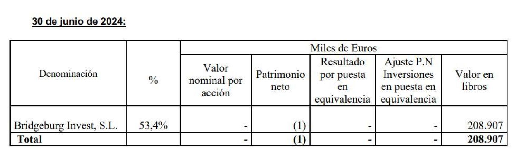 La valoración de Bridgeburg Invest a junio de 2024, meses antes de su absorción por parte de Barça Produccions