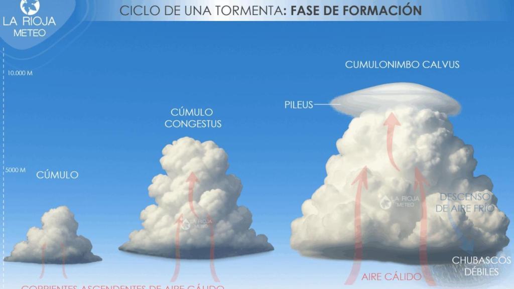 Formació d'una núvol