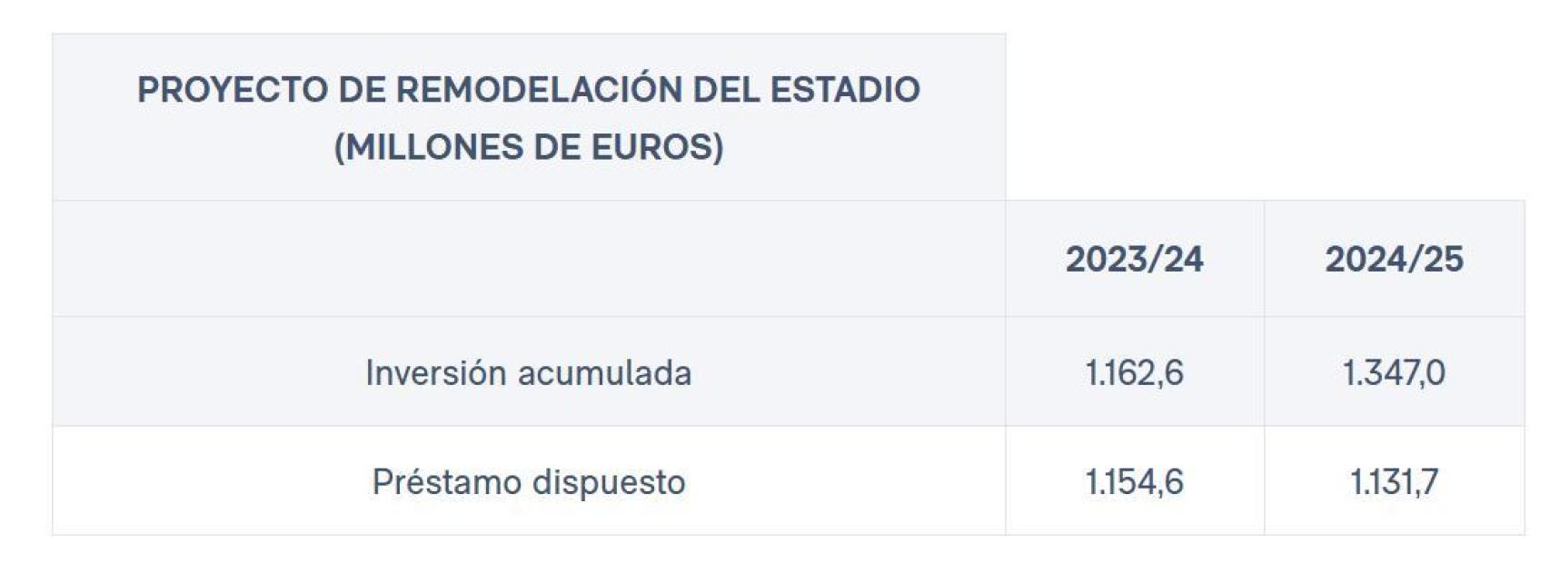 Inversión acumulada del Real Madrid en las obras del estadio Santiago Bernabéu