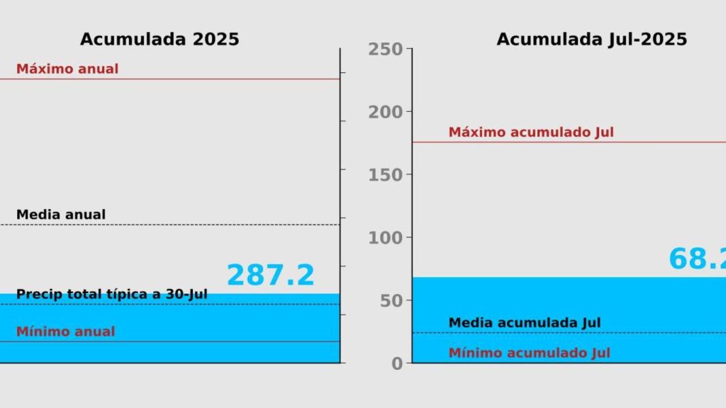 Anomalies d'acumulació d'aquest any i aquest mes