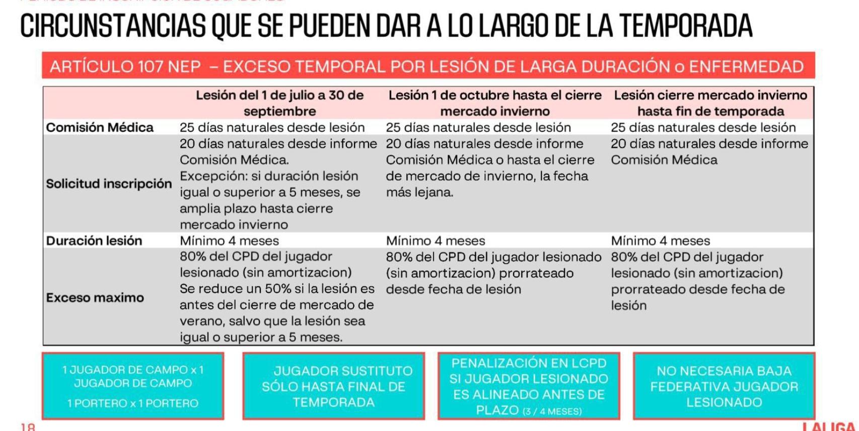 La norma 107 que permite al Barça inscribir fichajes excepcionalmente por lesionados de larga duración