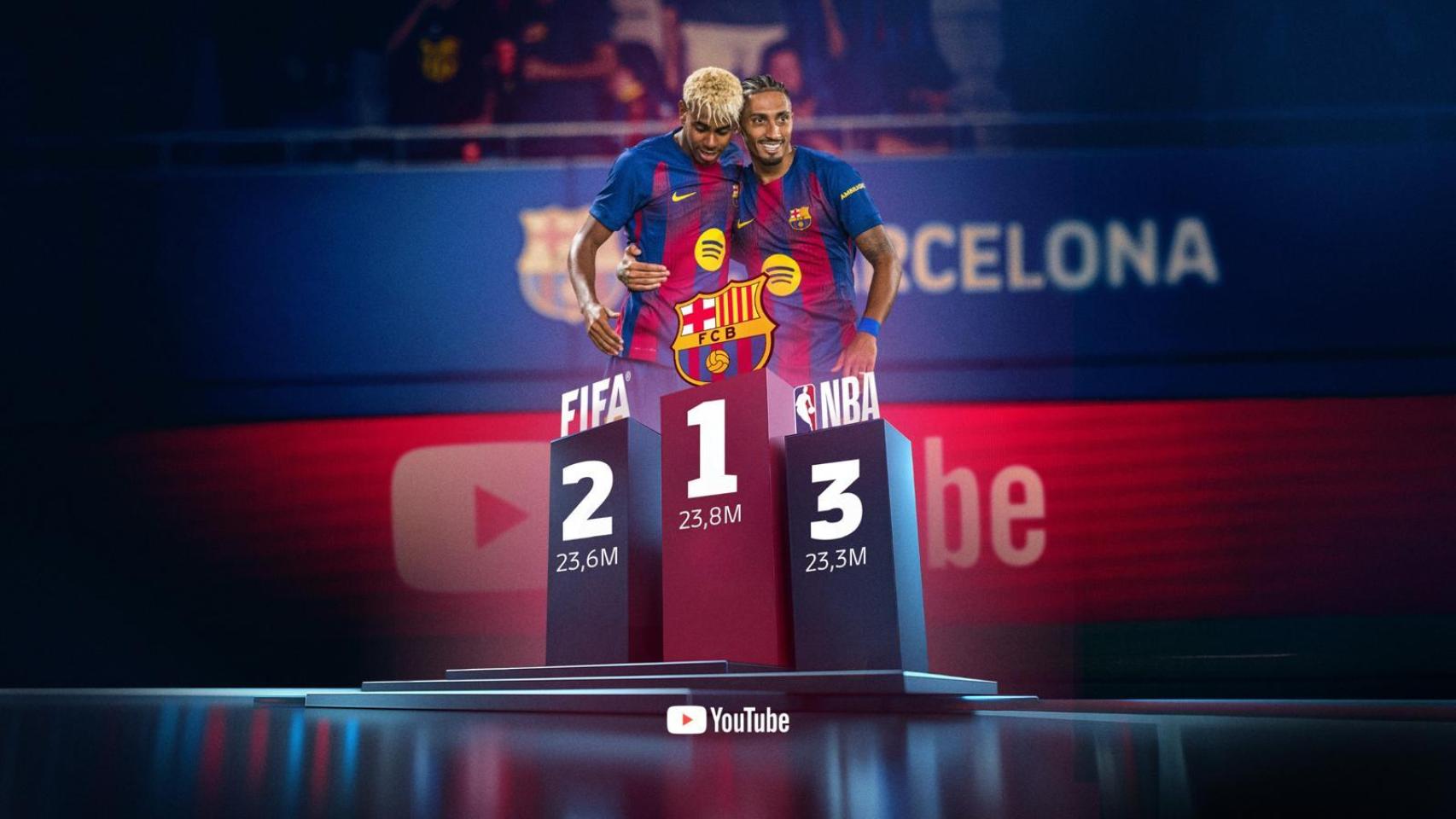 El Barça supera en suscriptores de YouTube a la NBA y a la FIFA
