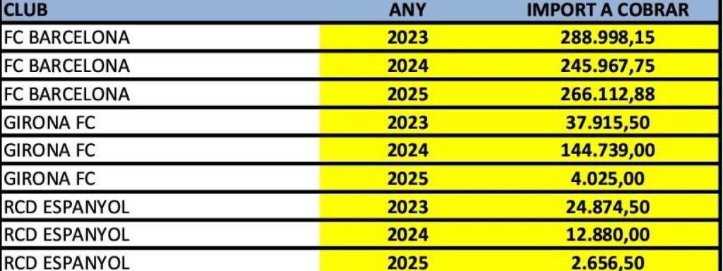 Cost de la seguretat de Barça, Girona i Espanyol