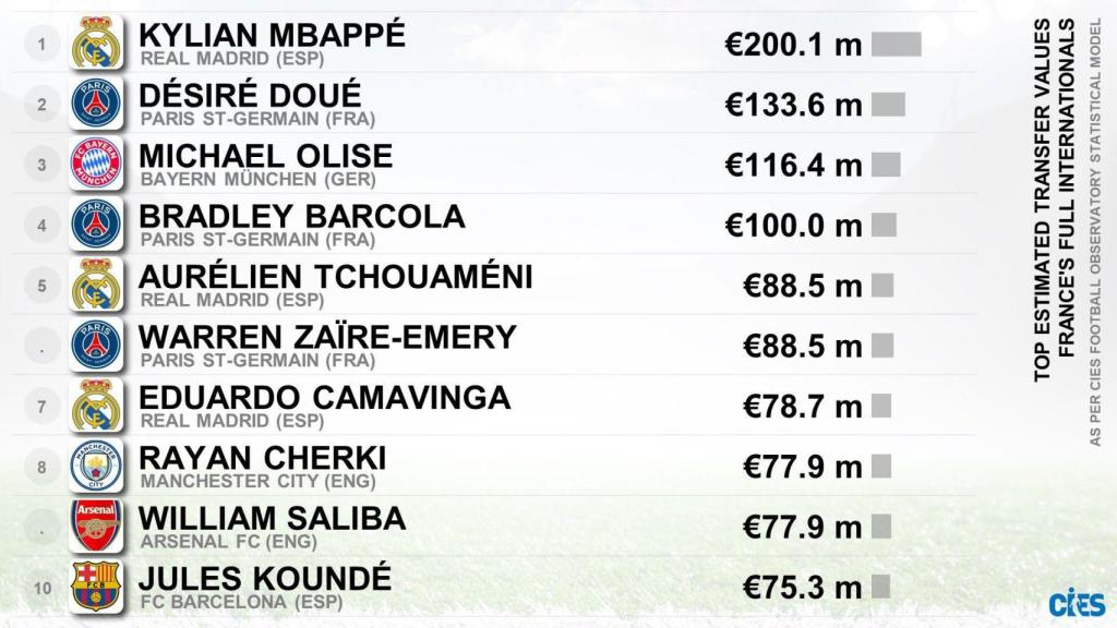 Los 10 jugadores franceses con una tasación real de mercado más alta