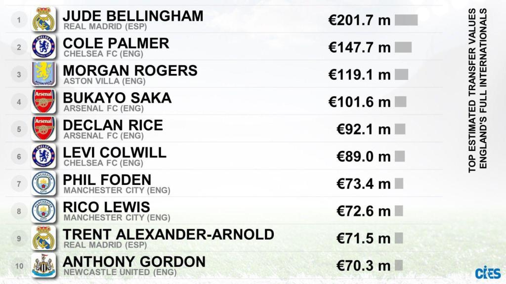 Los 10 futbolistas ingleses con mayor tasación real de mercado