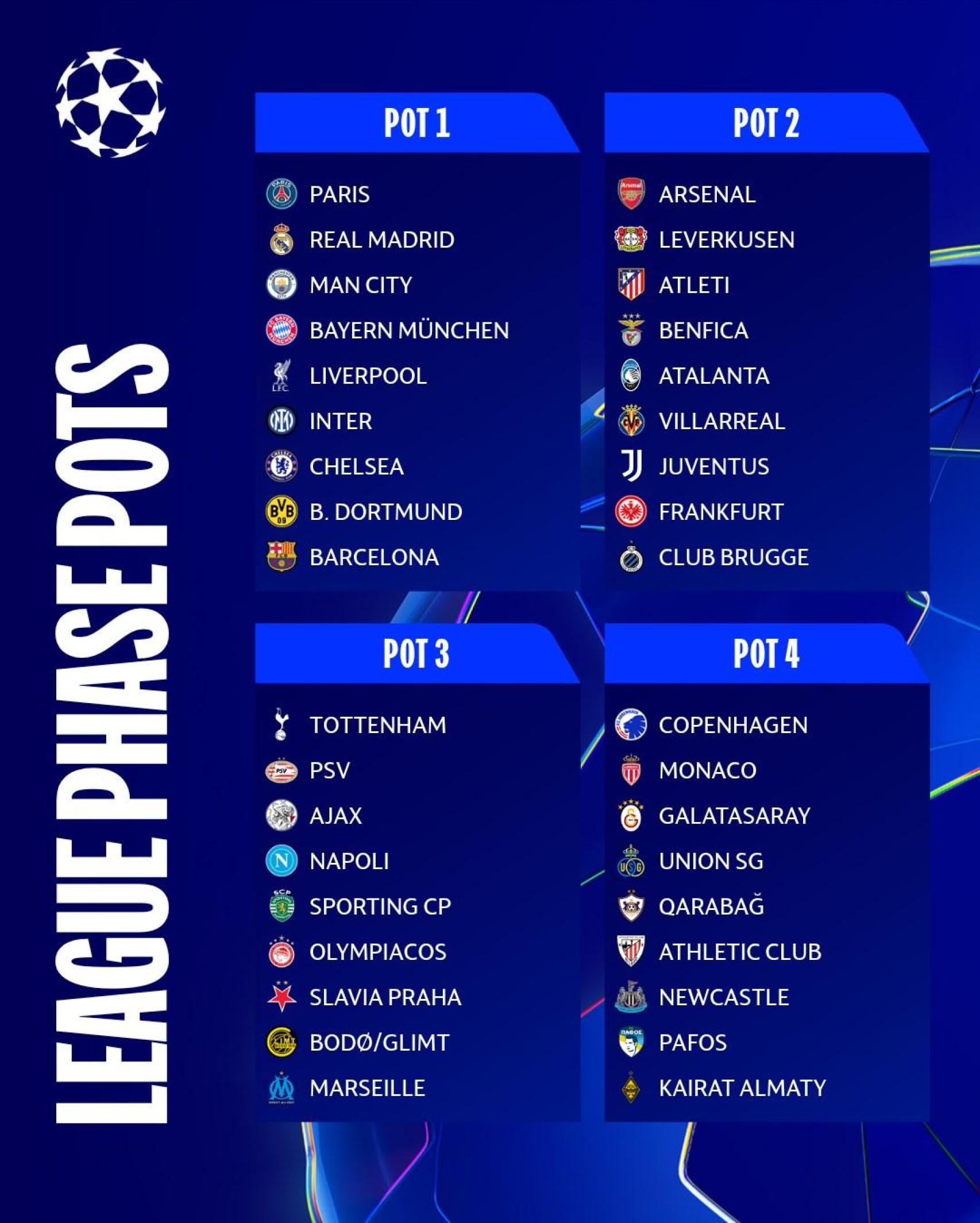 Los cuatro bombos de la Champions League 2025-26