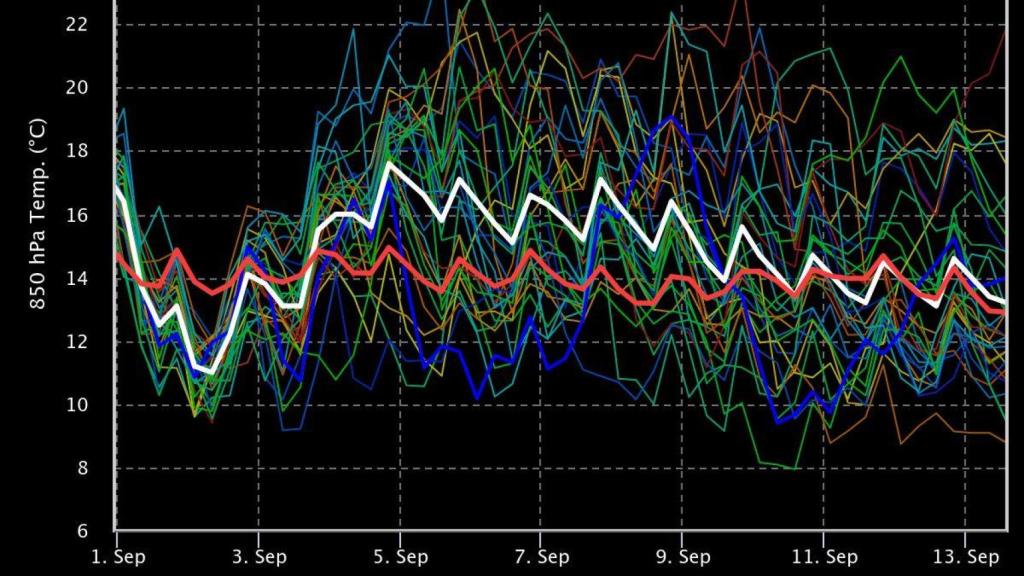 Meteograma de temperatura en altura