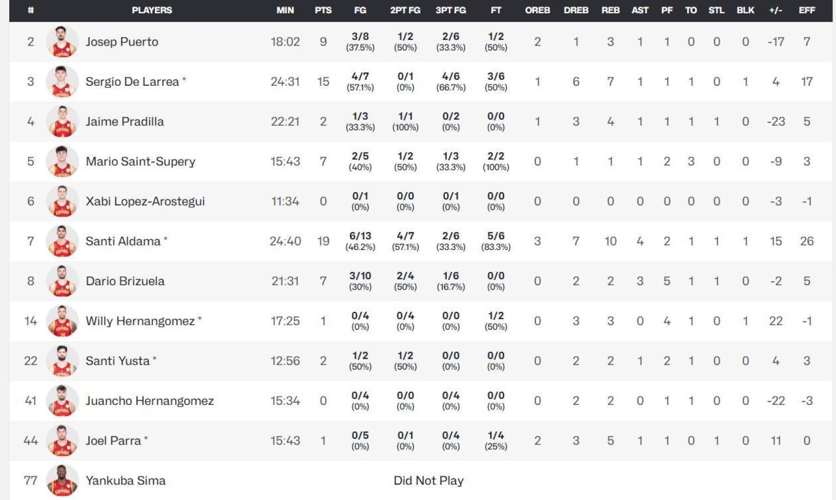 Estadísticas de 'La Familia' tras el España-Italia de basket