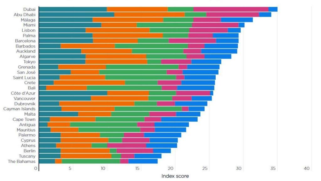 Índice de los destinos elegidos por los nómadas digitales