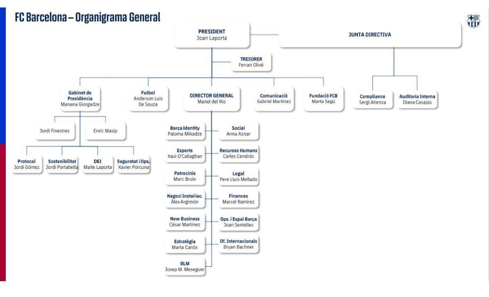 El organigrama del comité de dirección del Barça en septiembre de 2025