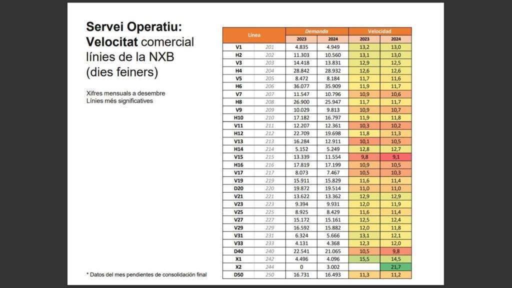 Taula sobre la velocitat comercial de la NXB entre setmana