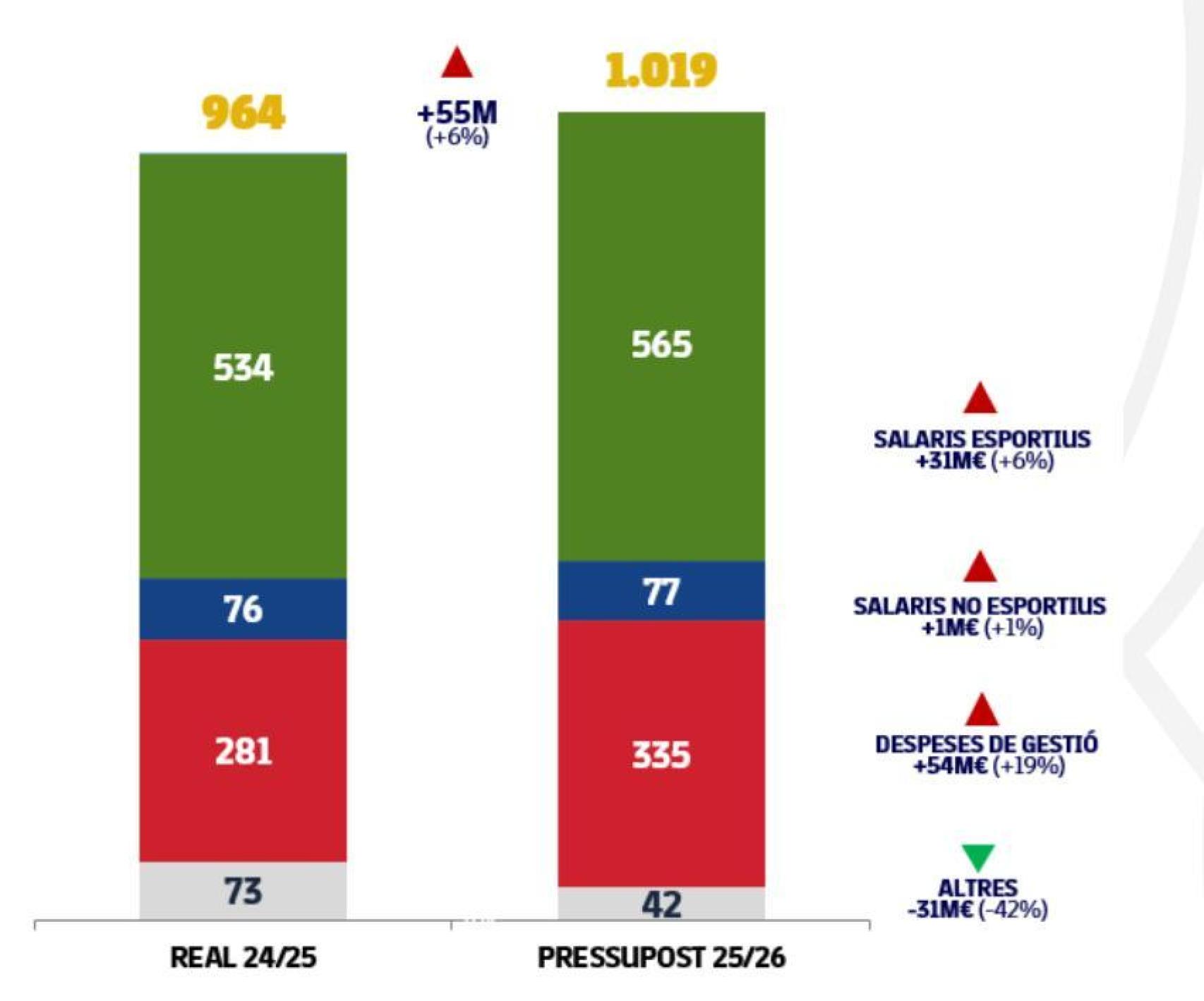 Presupuesto de gastos del Barça para la temporada 2025-26
