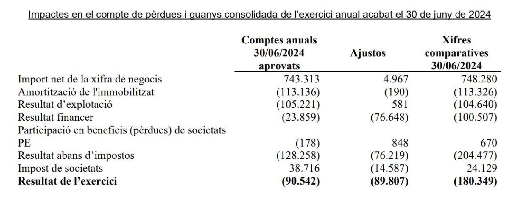 Un nuevo deterioro contable de Barça Studios obliga a corregir el ejercicio 23-24 y doblar las pérdidas netas